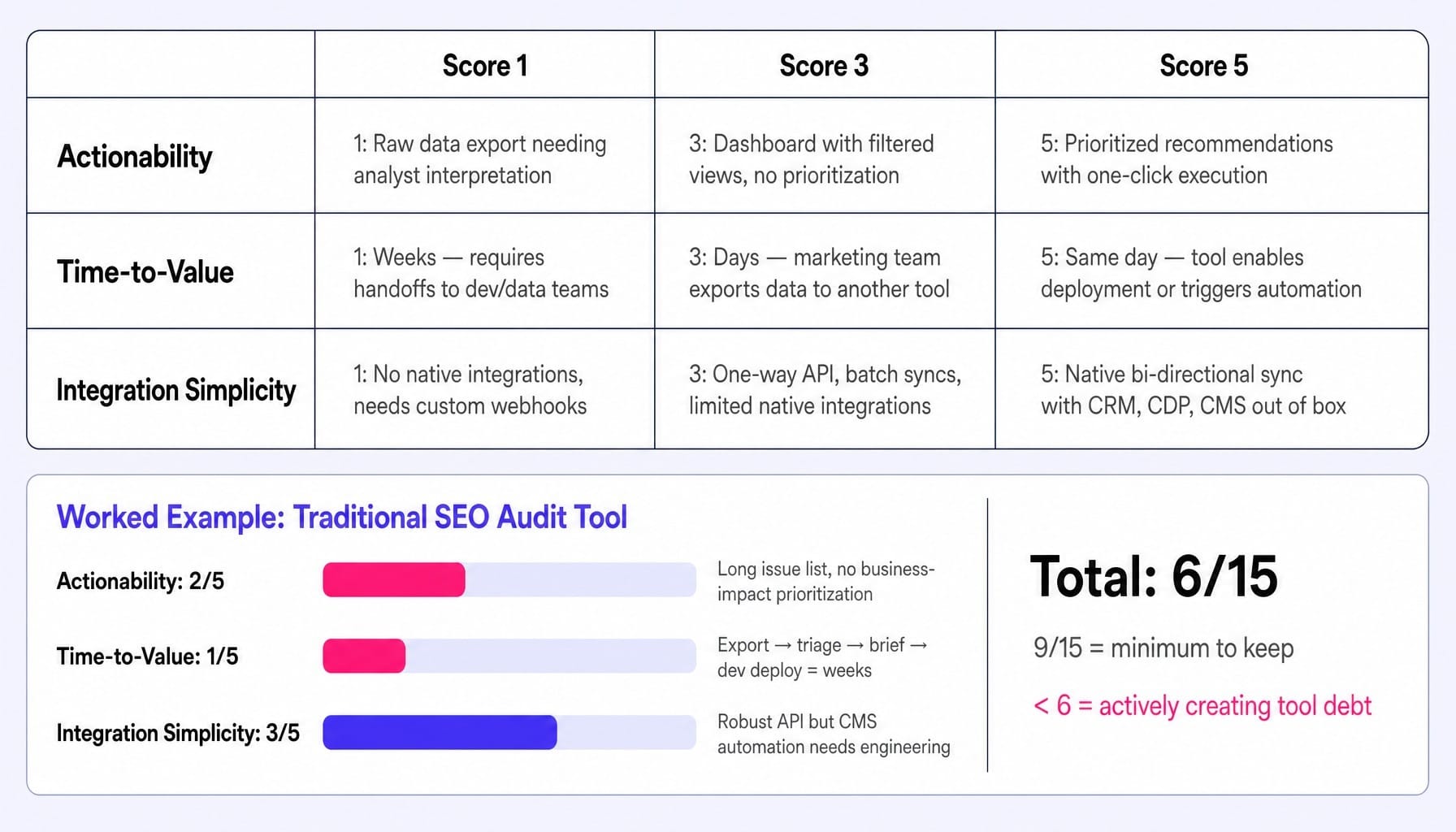 Use this framework when building a martech stack. Any tool below 9/15 is a replacement candidate.