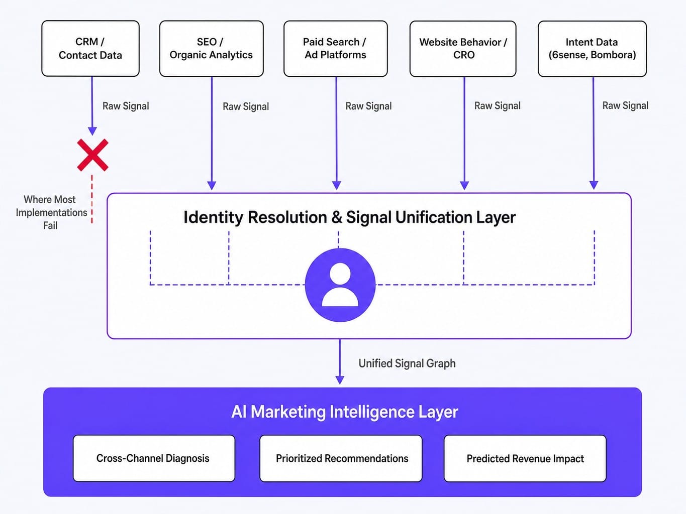 Most AI marketing intelligence failures happen at the data unification layer, not the AI