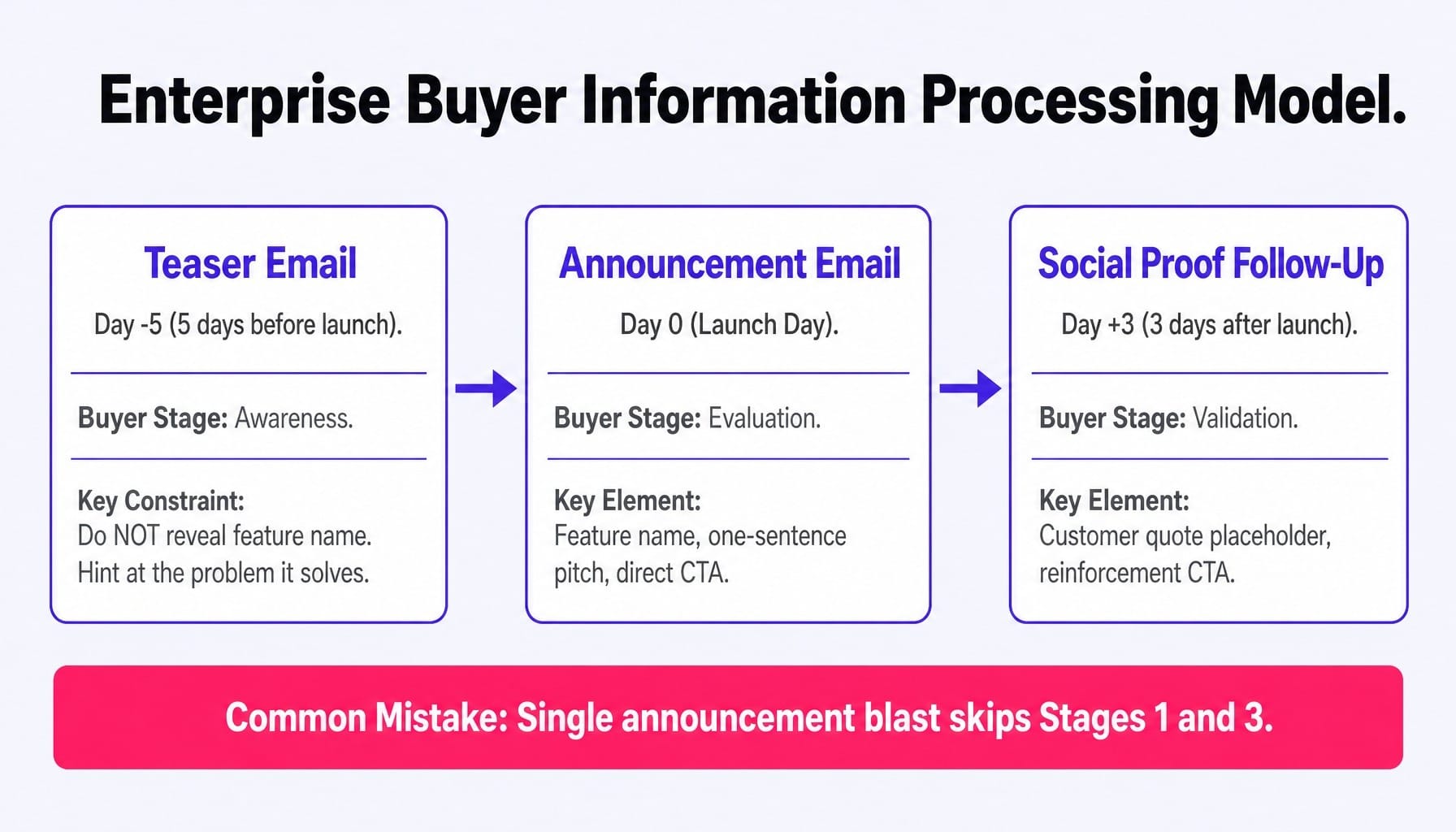 A 3-email launch sequence mirrors how enterprise buyers process information in stages.