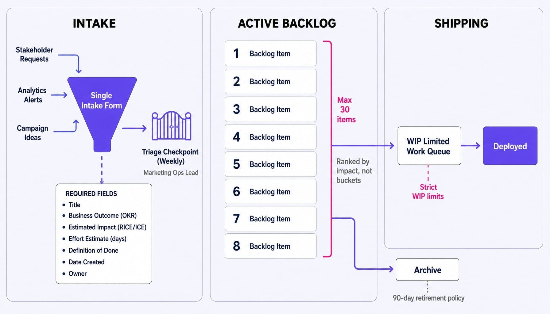 A marketing backlog built for shipping: one intake, required fields, weekly grooming.