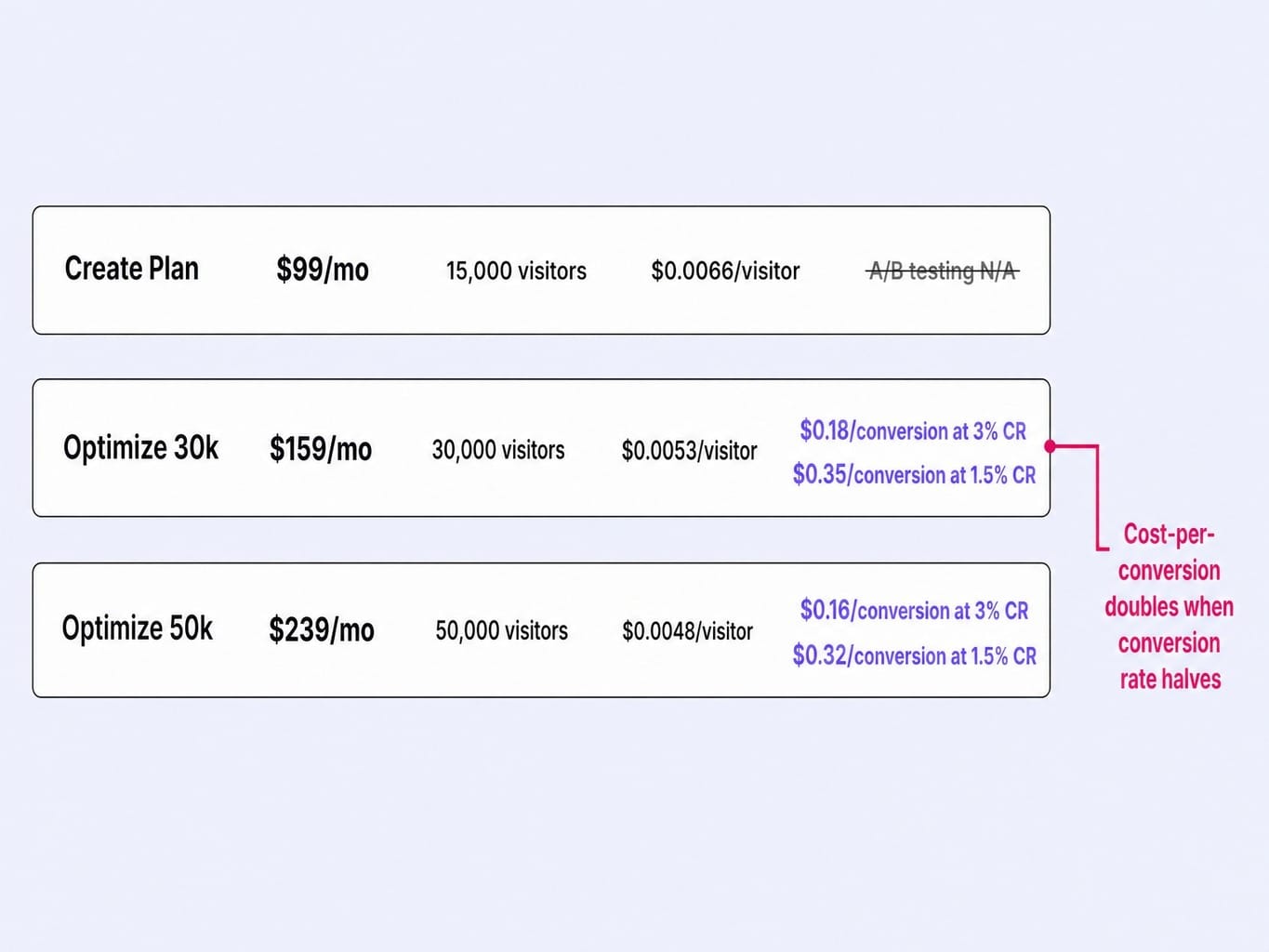 How much does Instapage cost per conversion? It depends on your traffic and conversion rate