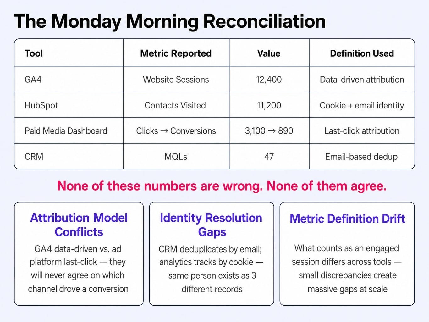 Data debt compounds through attribution conflicts, identity gaps, and metric drift.