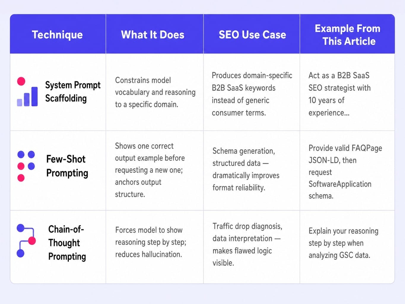 Three prompt engineering techniques that elevate every SEO prompt you write.