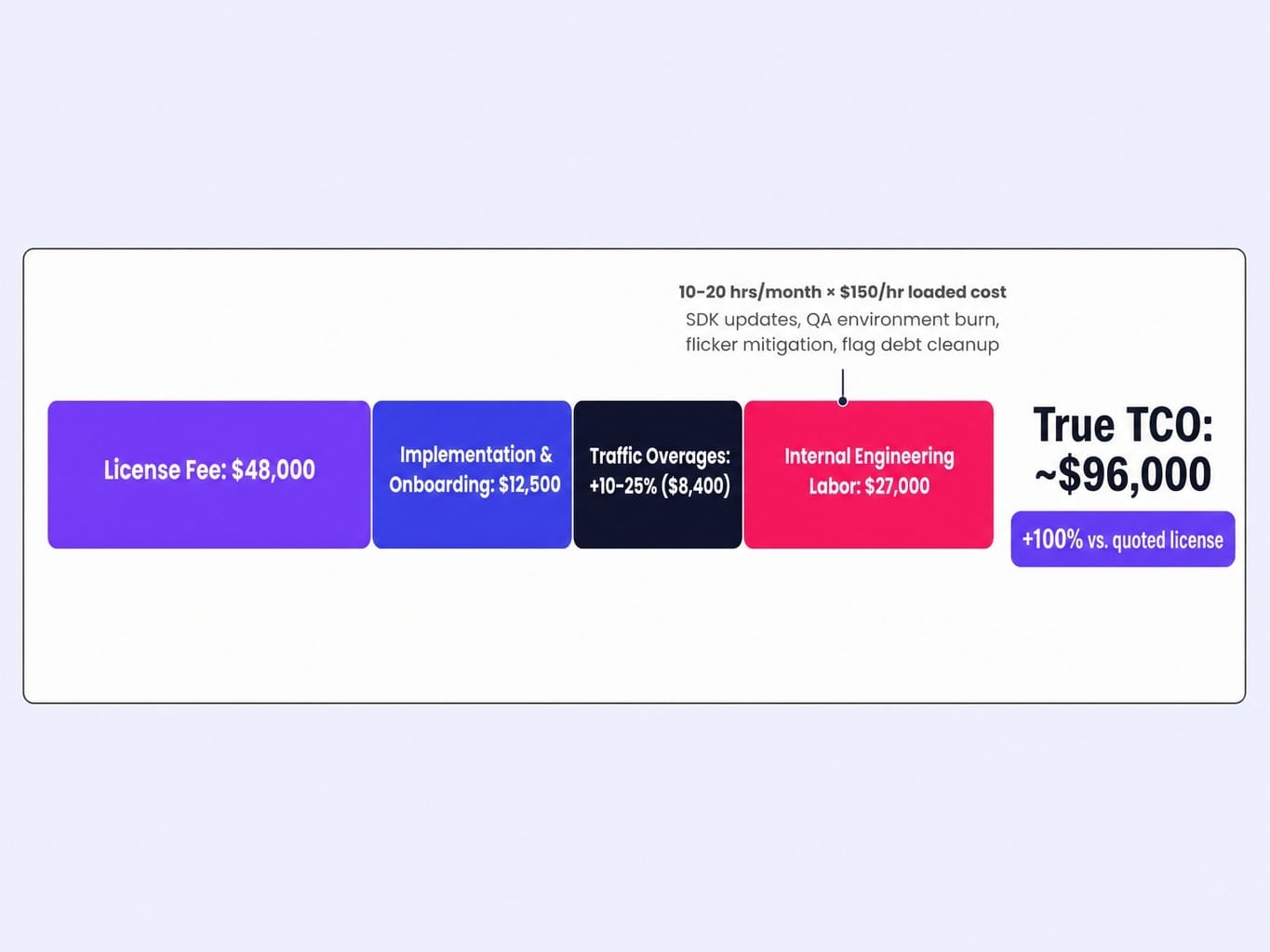 Hidden fees can nearly double the quoted AB Tasty pricing.