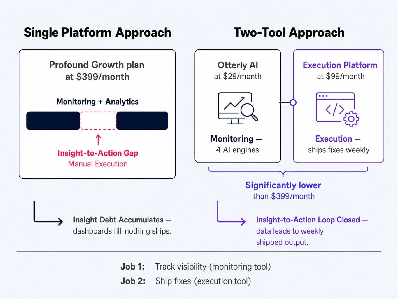 Combining specialized tools often beats a single all-in-one profound alternative.