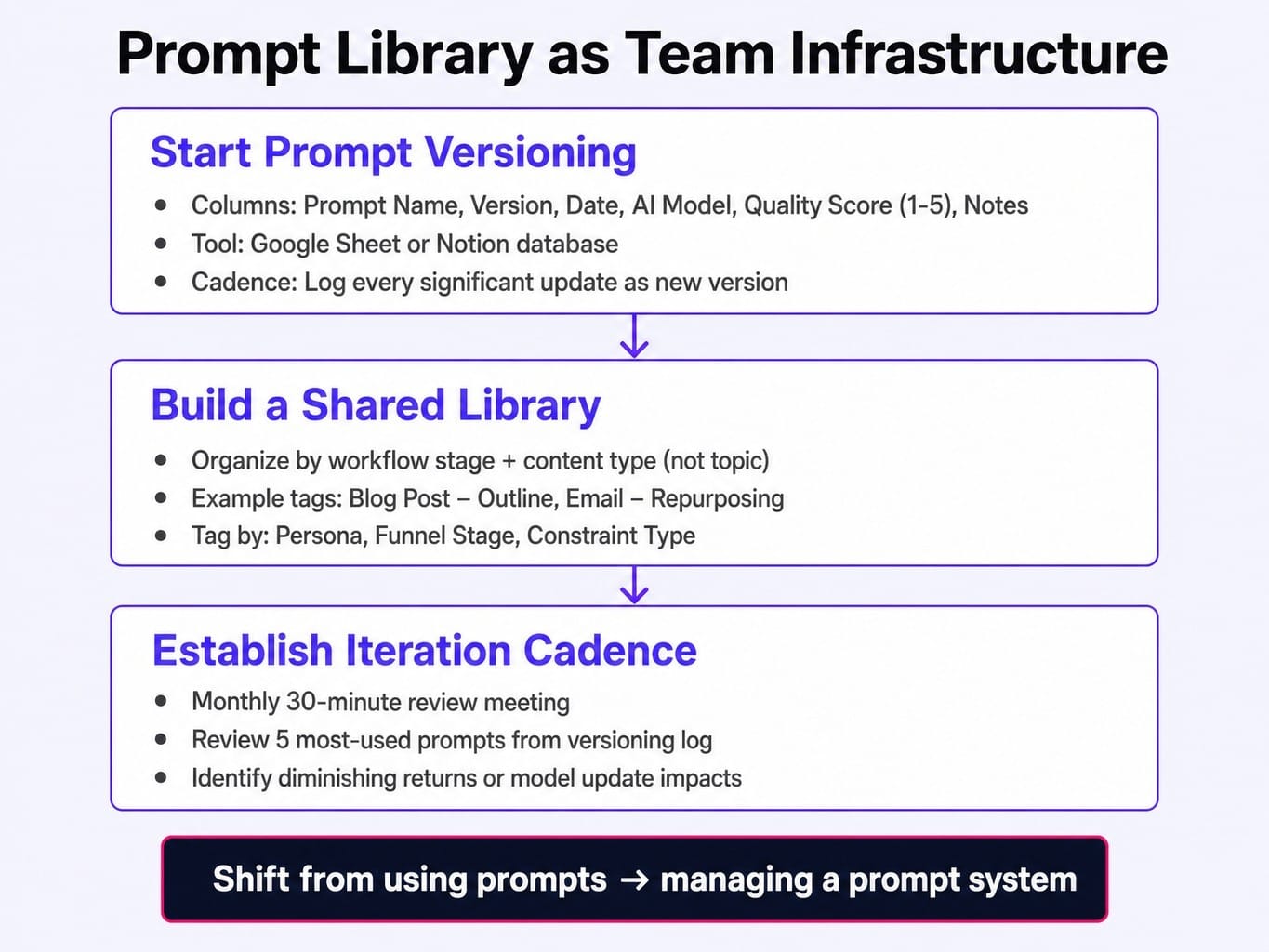 Treat AI prompts for content writing as versioned team infrastructure, not disposable tools.