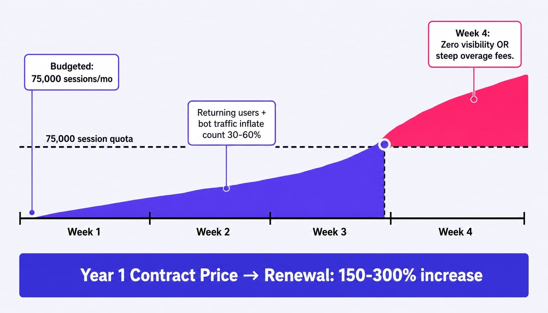 Session-based pricing punishes growth — a key concern in FullStory reviews.