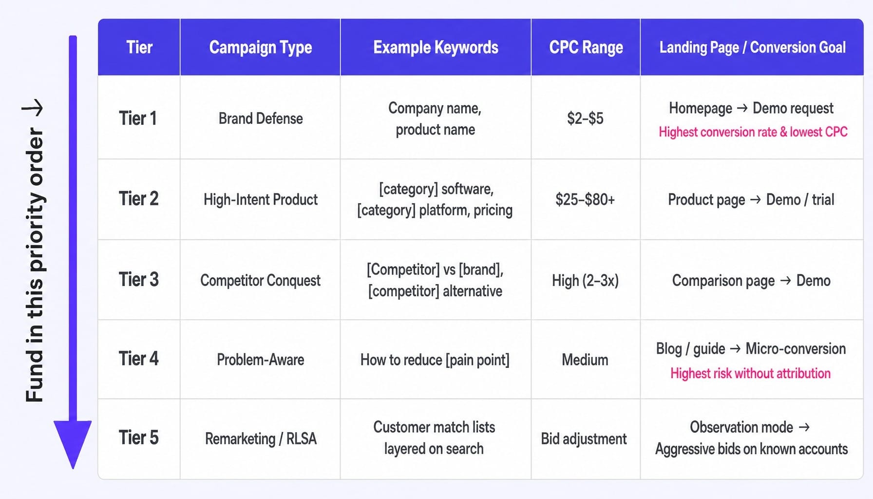 Structure your B2B Google Ads strategy by intent tier, not keyword theme.
