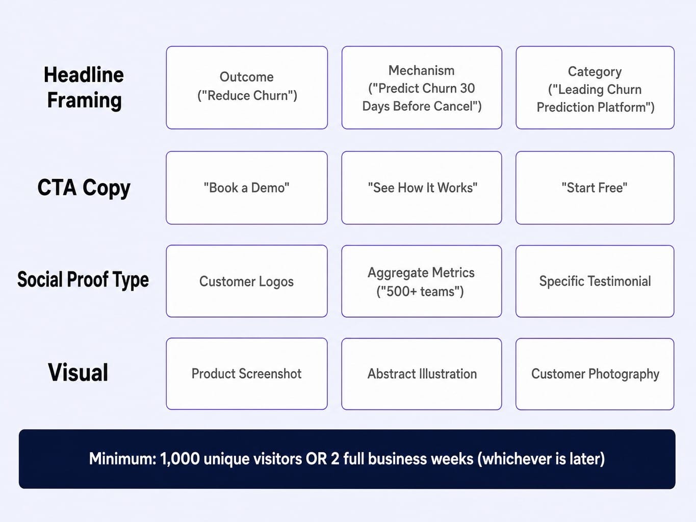 A systematic testing framework for your most valuable website real estate.