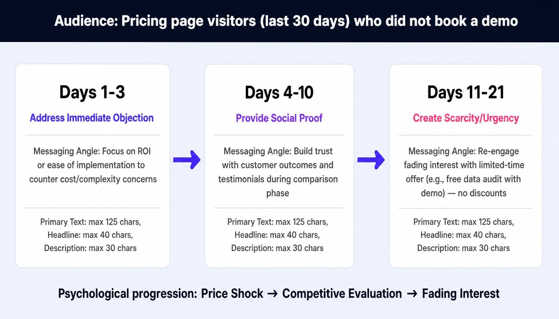 AI prompts for Facebook Ads should design retargeting as a sequenced nurture, not a single ad.