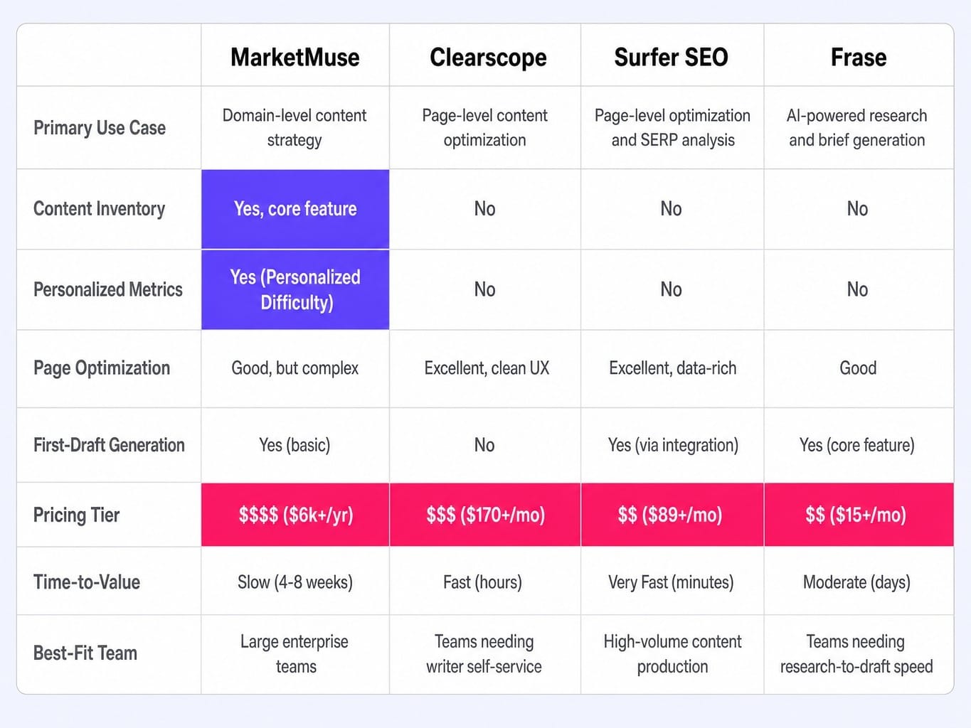 Is MarketMuse worth it? This comparison shows exactly where the premium goes.