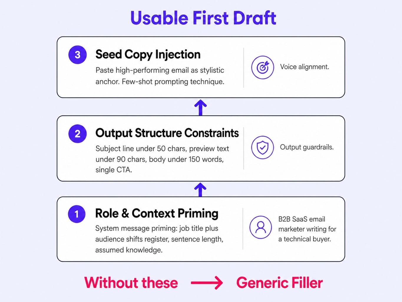 Three prompt variables that separate usable AI email drafts from generic filler.