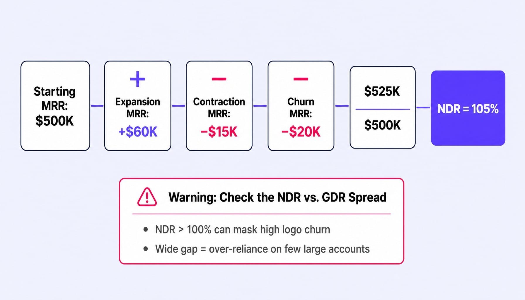 NDR above 100% looks healthy — but always check the logo churn underneath.