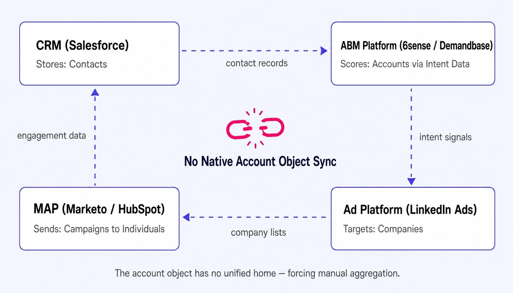 ABM breaks when no system owns the account object across your entire stack.