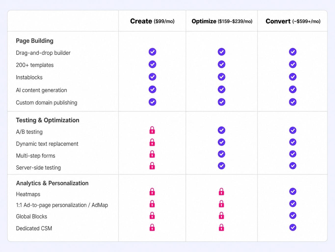 Instapage pricing plans gate critical CRO features — heatmaps require the enterprise tier