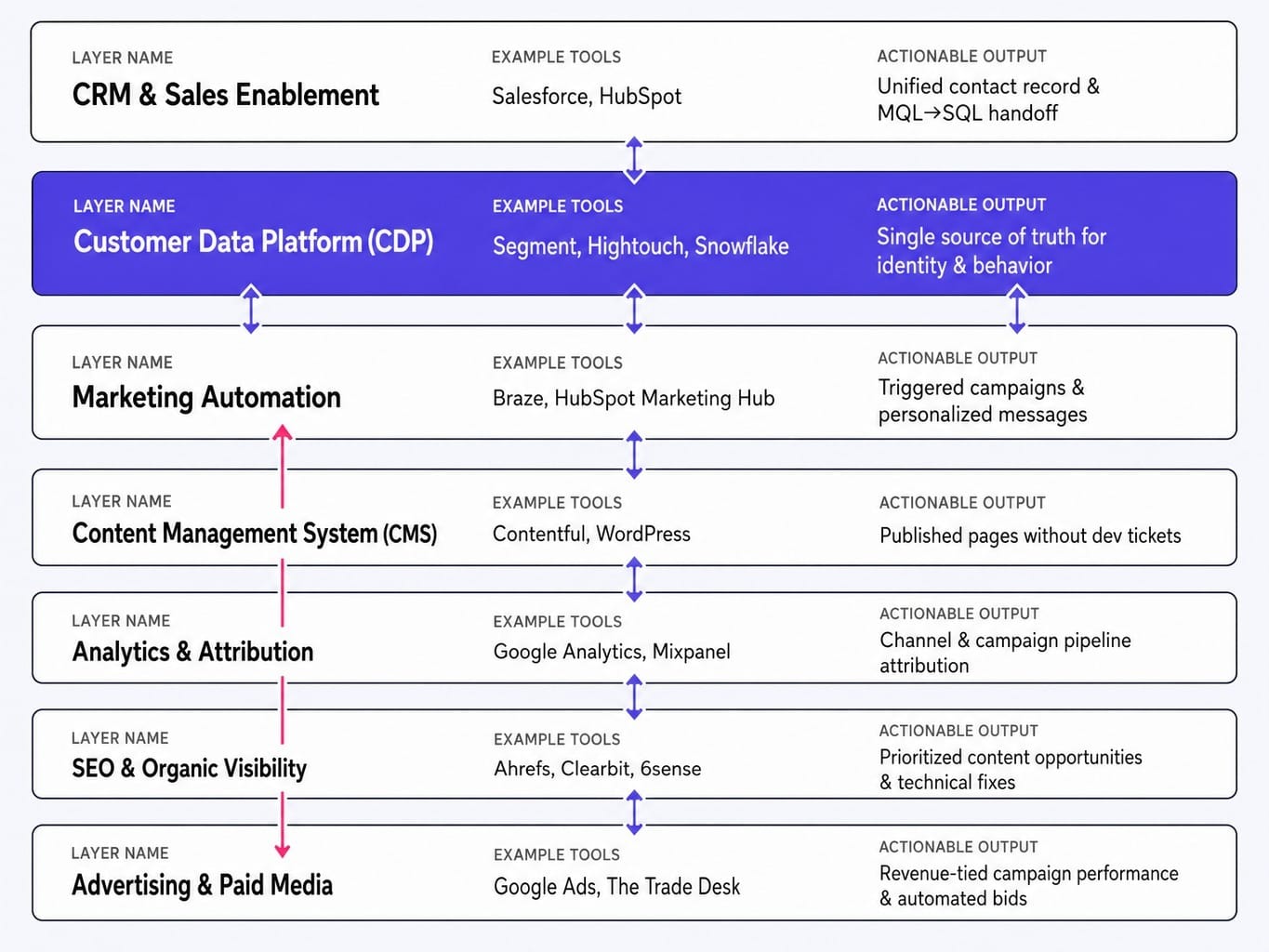 The core martech stack components and how data must flow between them.