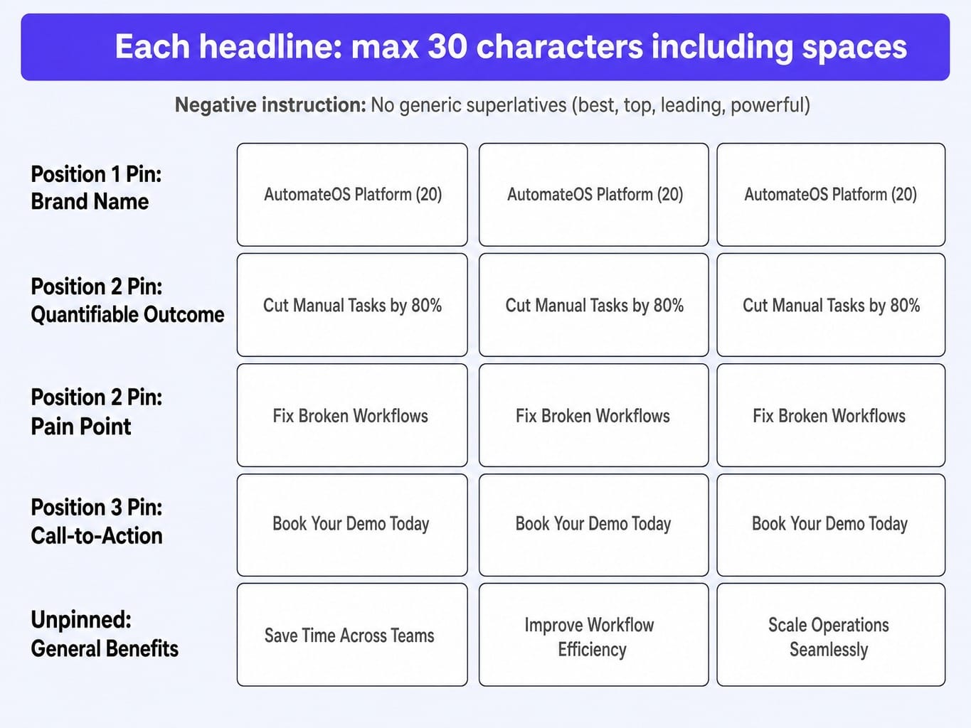Best ChatGPT prompts for Google Ads embed pinning structure and character limits upfront.