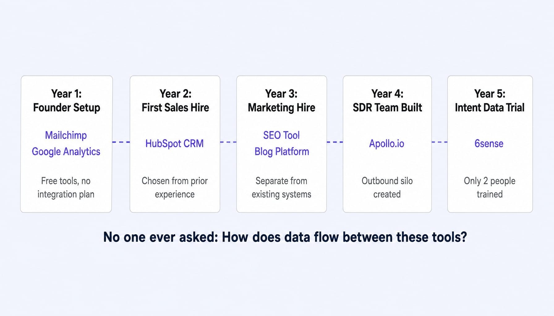Each tool was the right choice — but nobody designed them to work as a system.