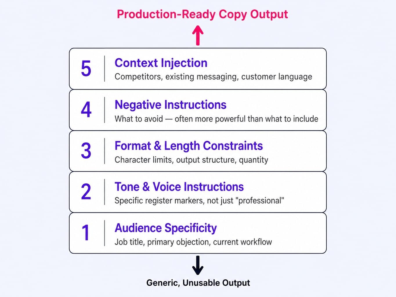 Every effective AI prompt for copywriting is built on these five constraint layers.