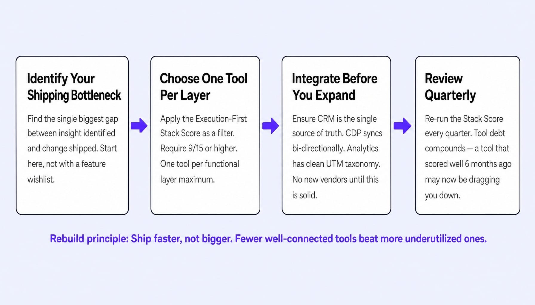 How to build a martech stack: start with your bottleneck, not your wishlist.