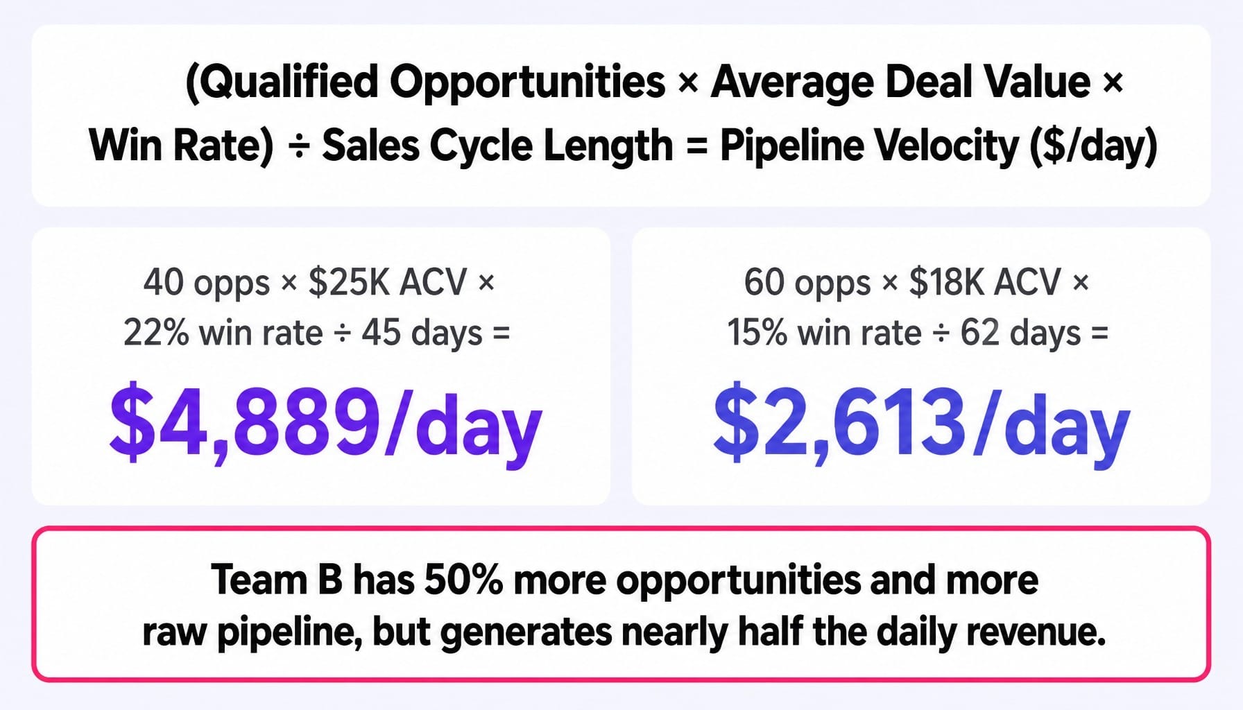 Pipeline velocity reveals Team A outperforms Team B despite having fewer opportunities.