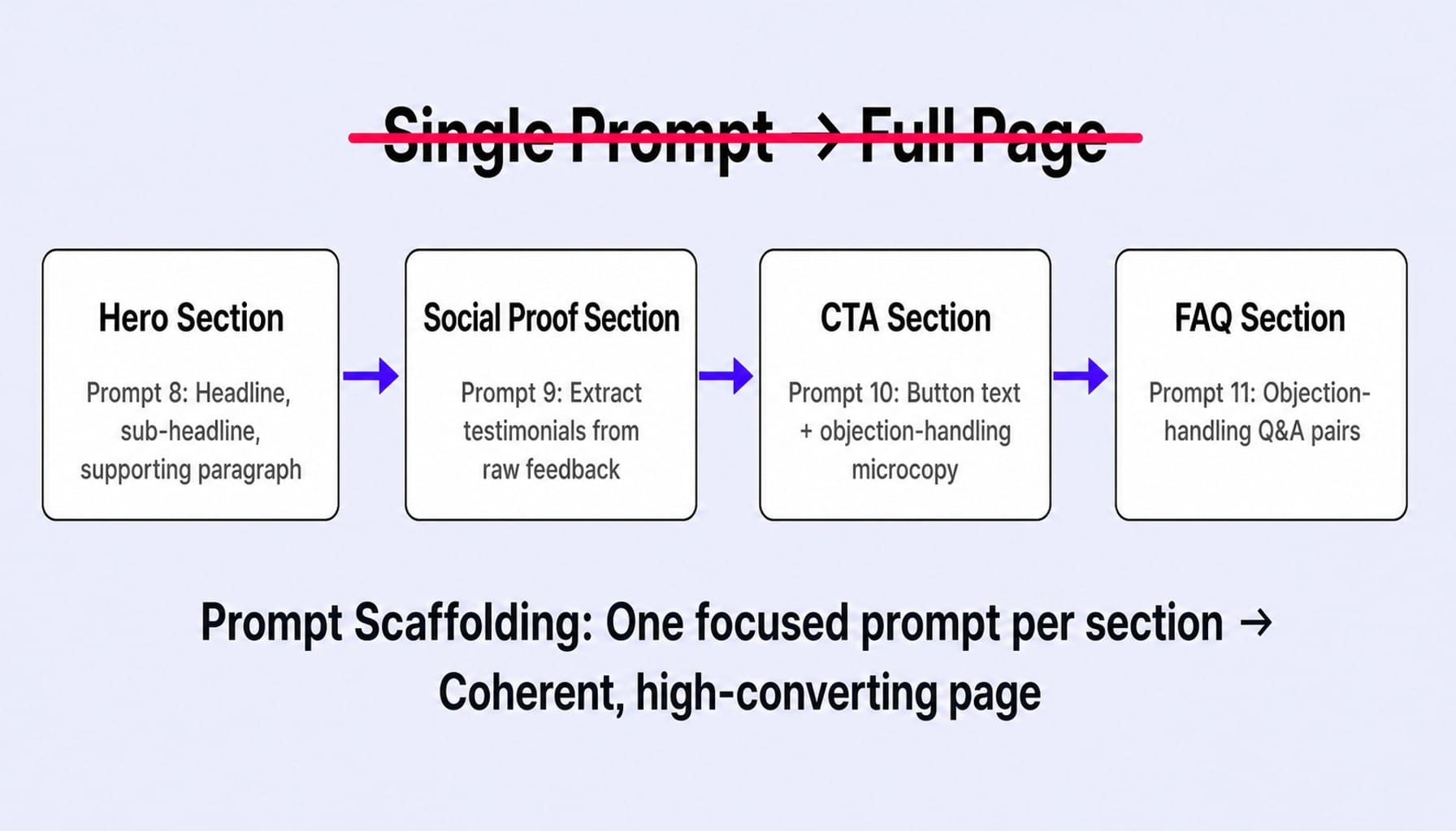 Prompt scaffolding breaks landing page copy into focused, section-by-section ChatGPT copywriting prompts.