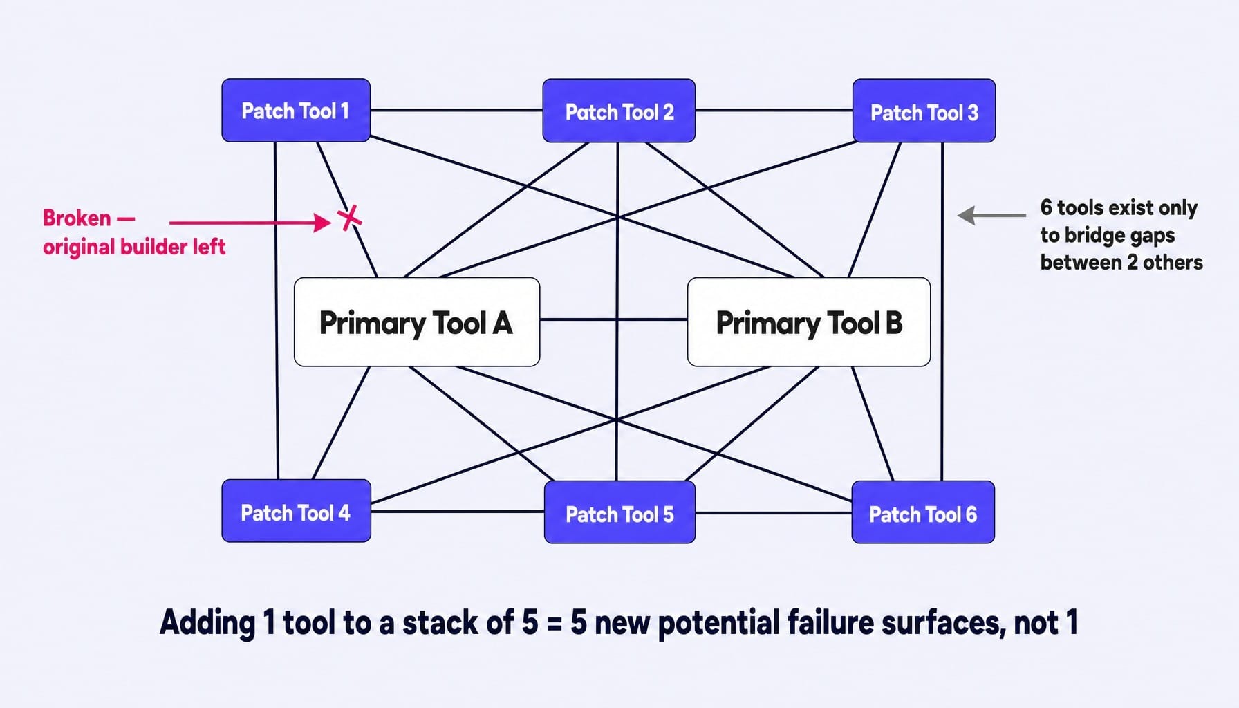 Each patch tool adds integration debt — six tools existed only to bridge two others.