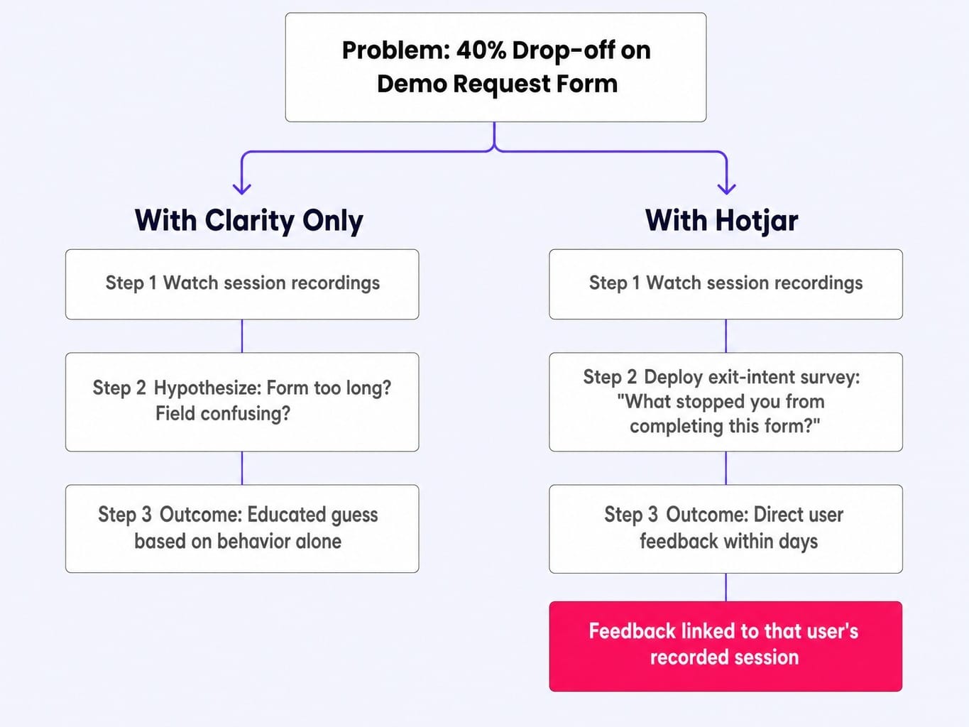 Microsoft Clarity vs Hotjar: same drop-off, two very different diagnostic paths.