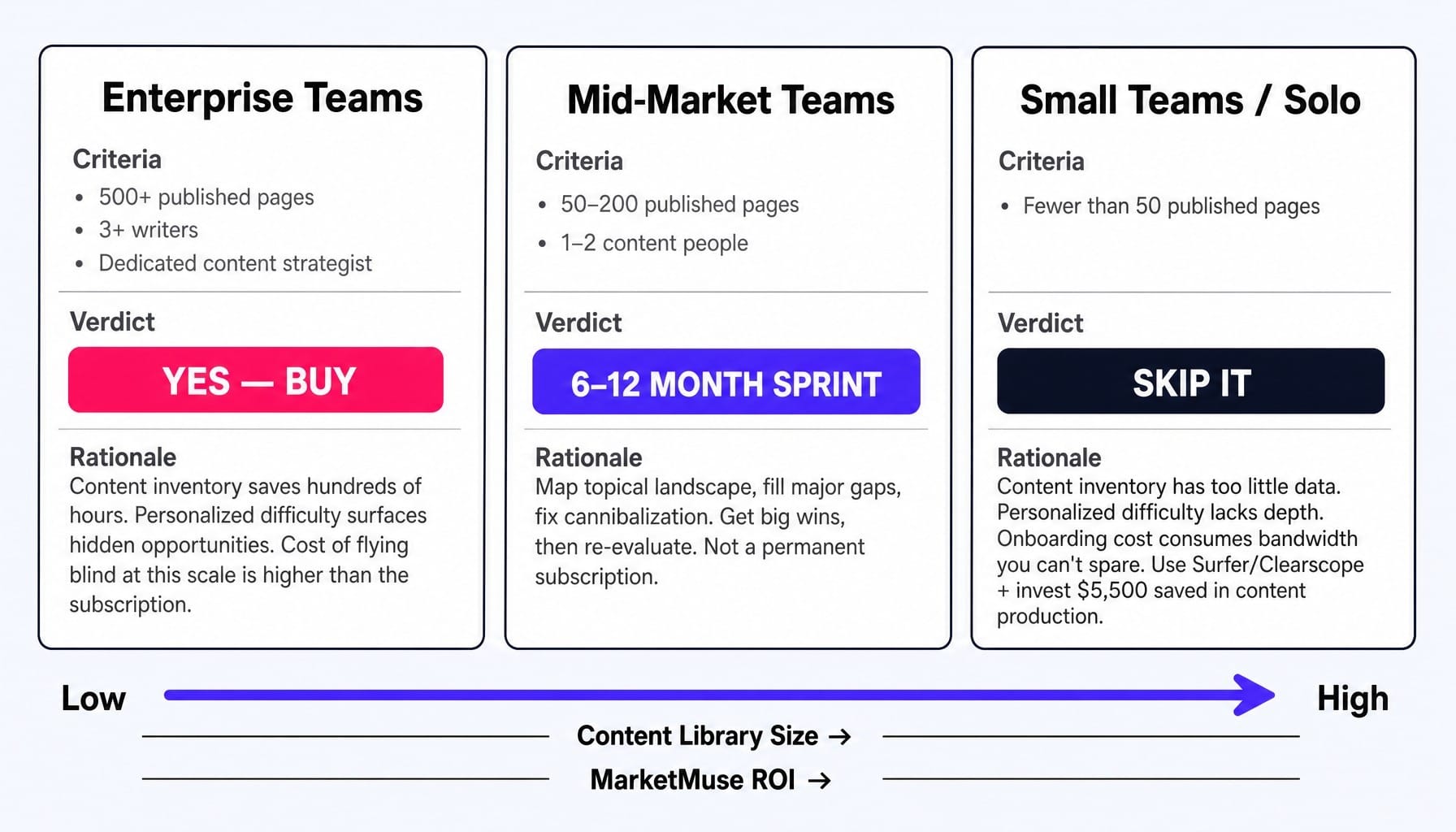 Is MarketMuse good for your team? Match your profile to the right verdict.