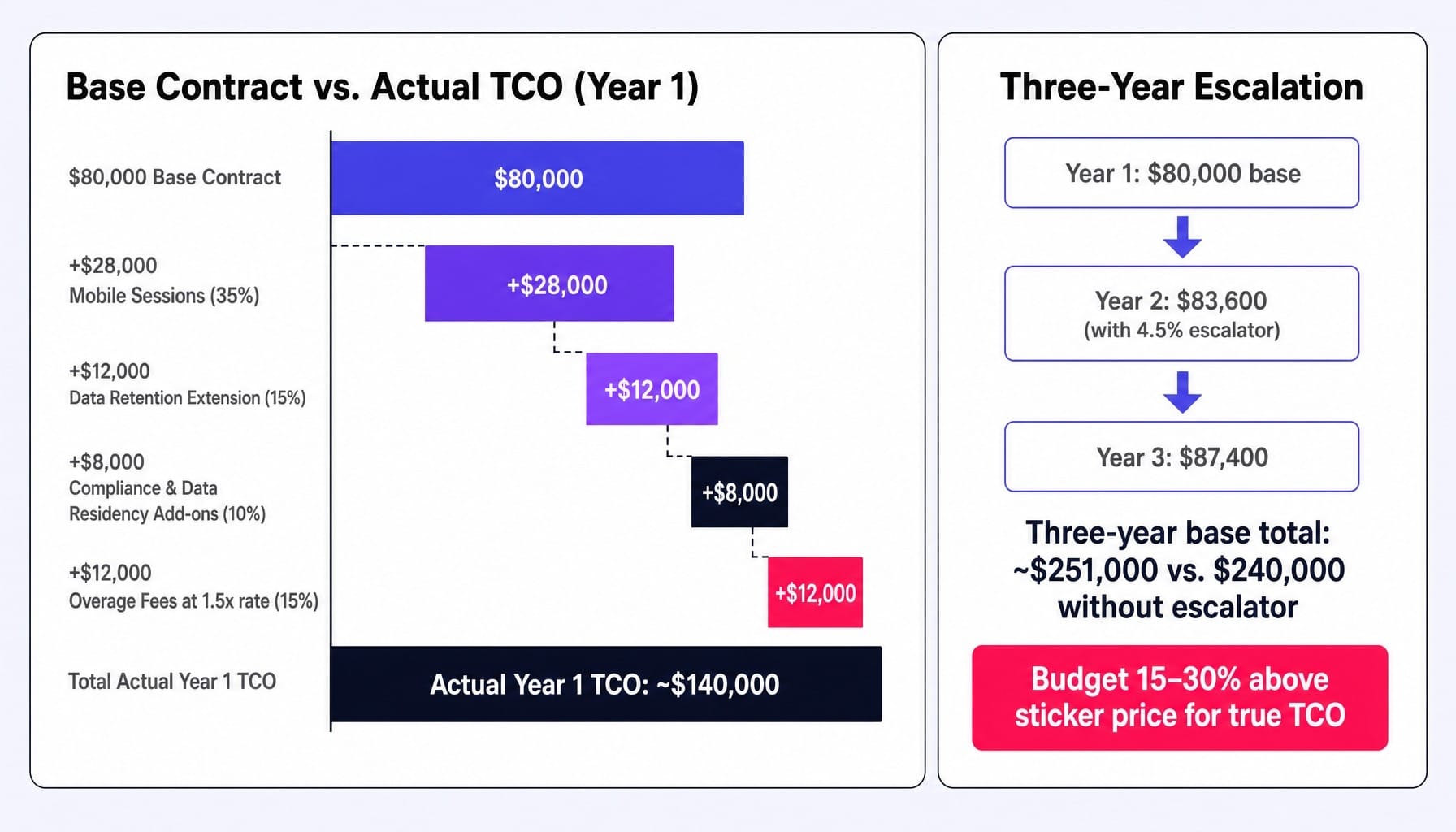 Hidden add-ons push actual FullStory cost 15–30% above the contract price.