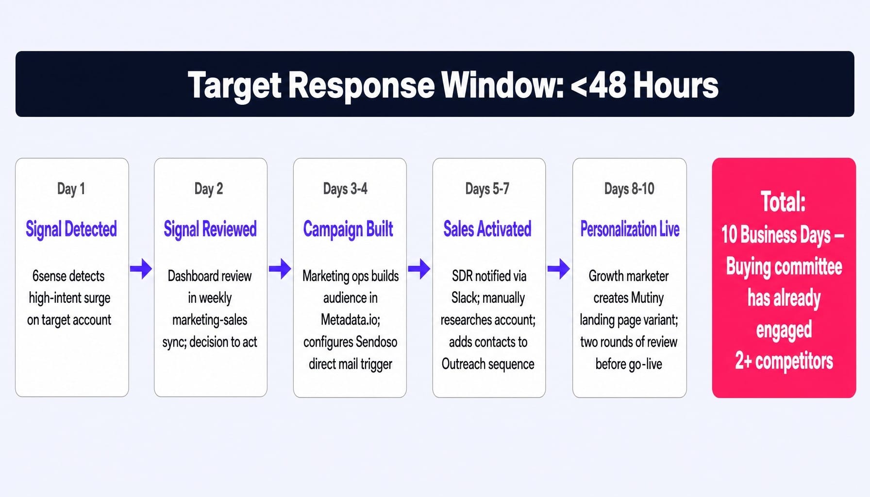A 10-day response cycle means your account based marketing tech stack is acting on stale signals.