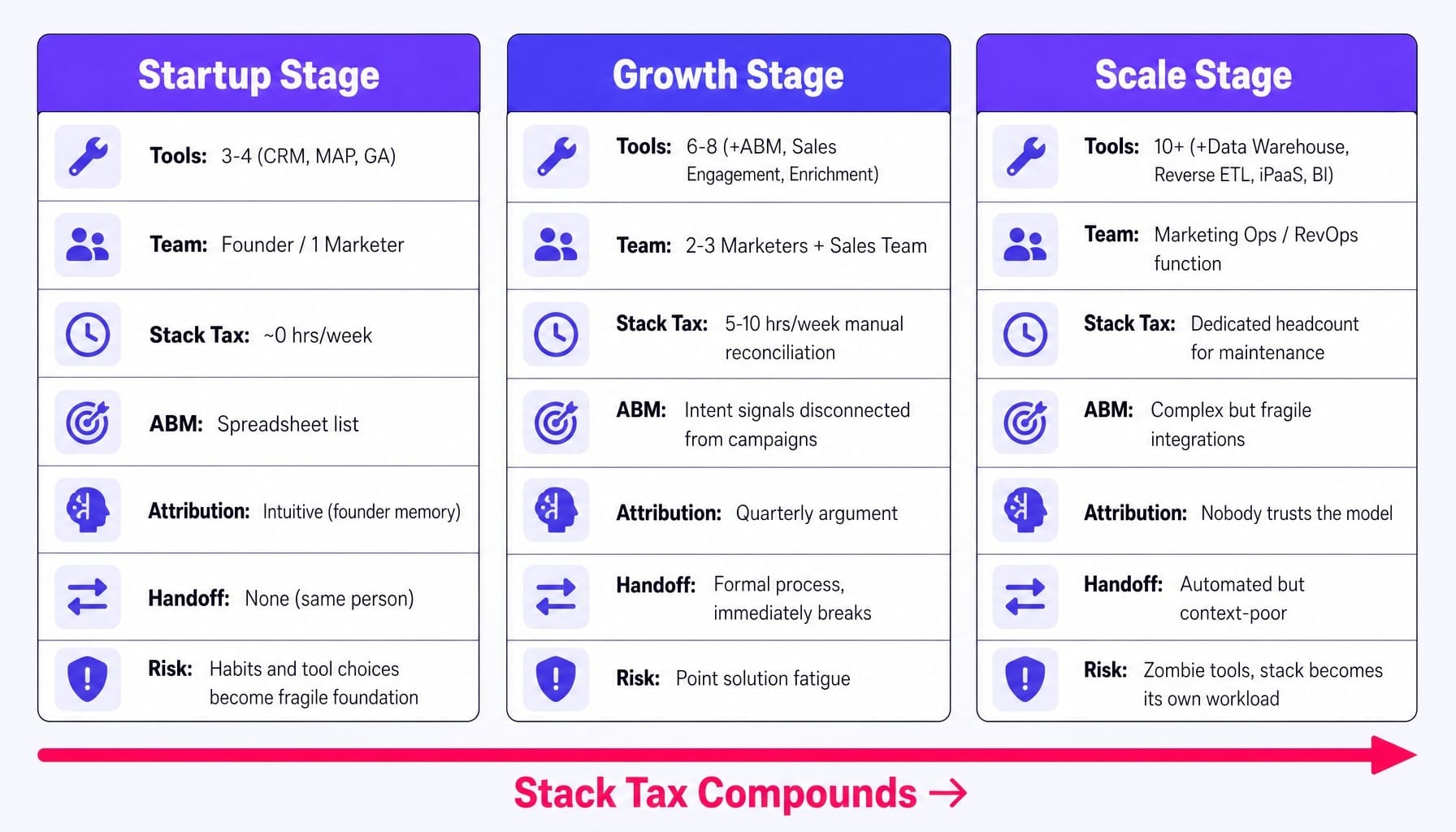 Stack Tax doesn't shrink as you grow — it compounds at every stage.
