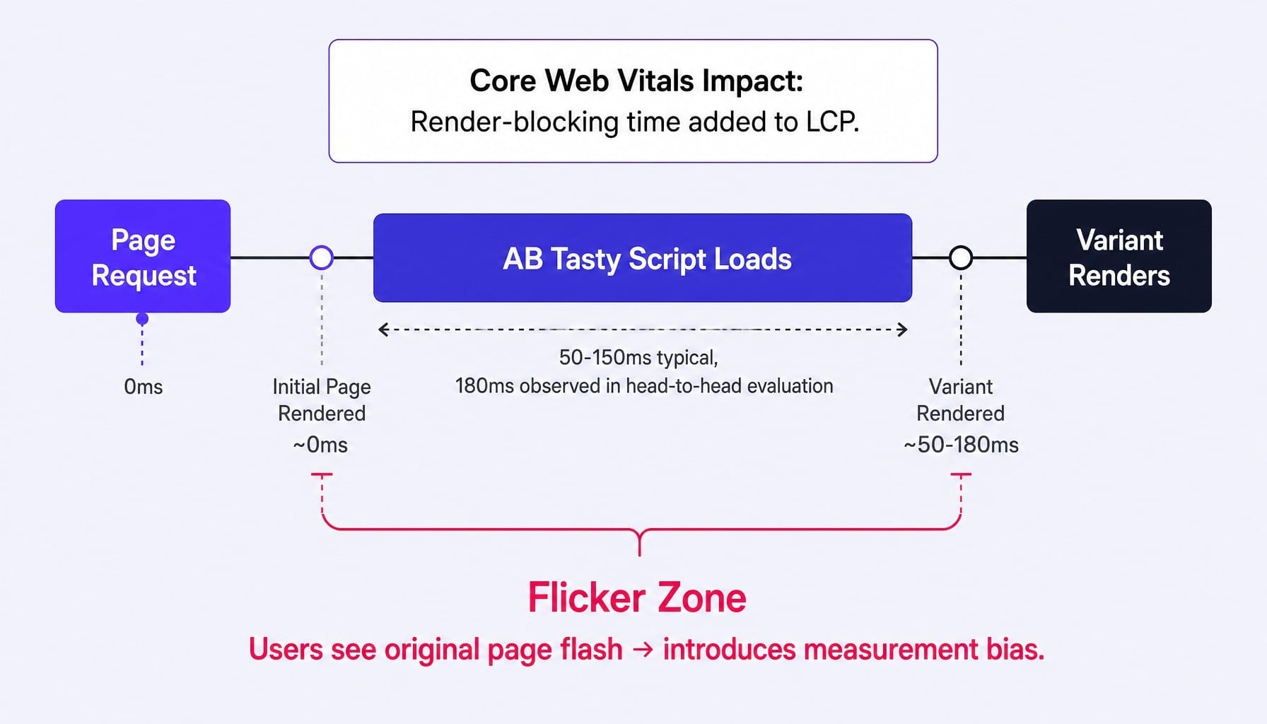 AB Tasty's script weight and flicker are measurable performance trade-offs.