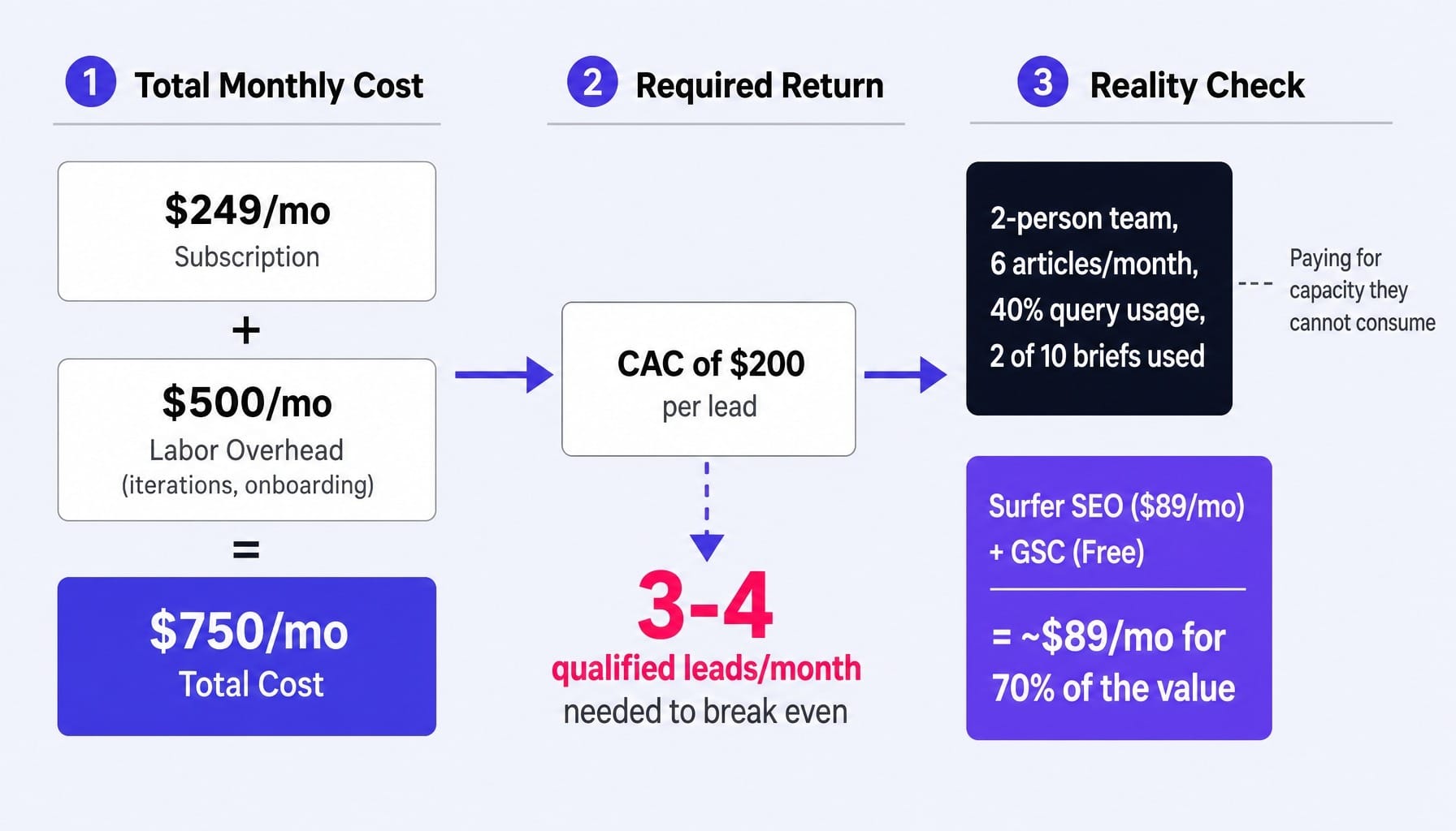 The true MarketMuse cost includes labor that can double the monthly spend.