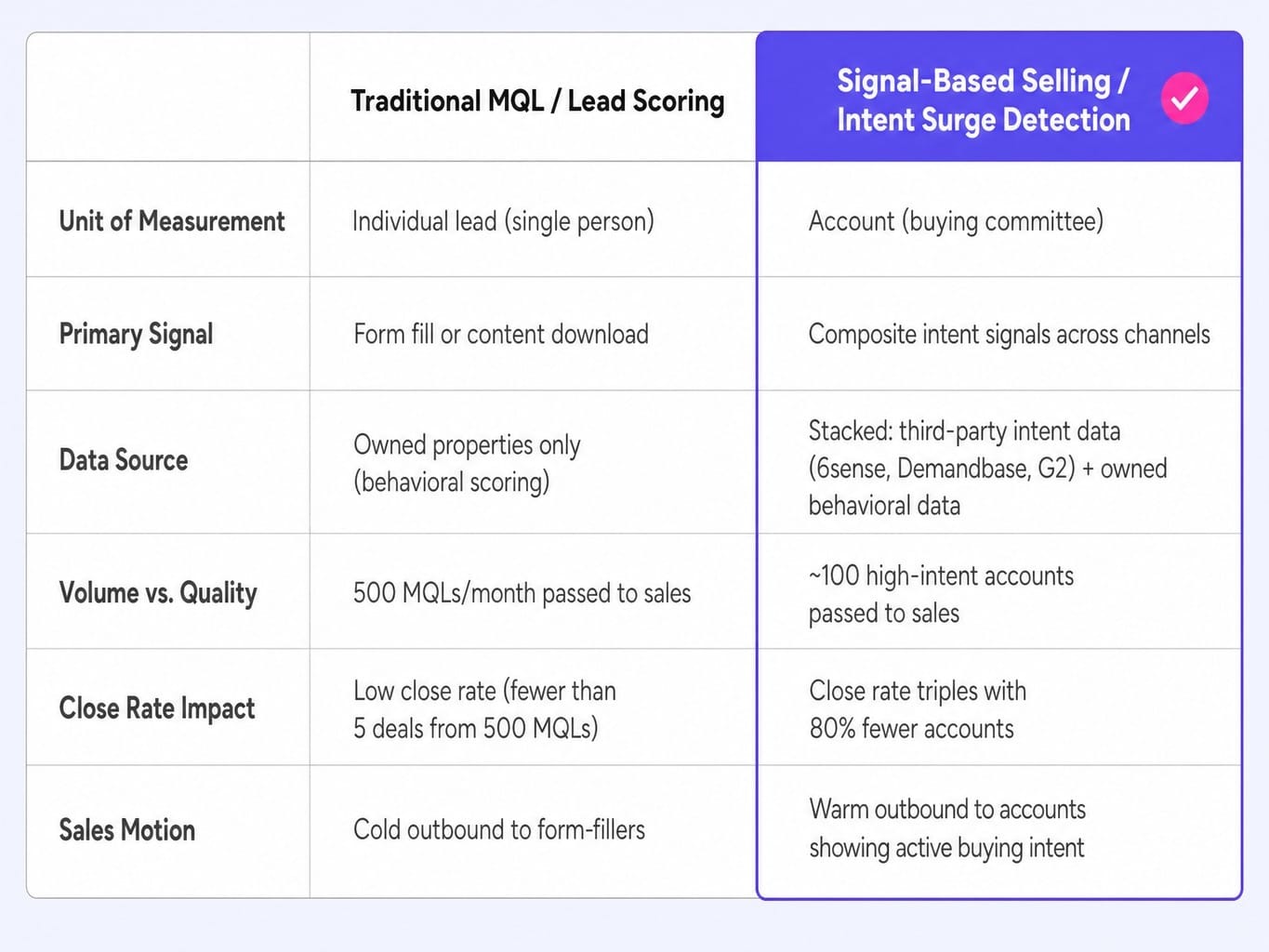 Why signal-based selling outperforms MQLs