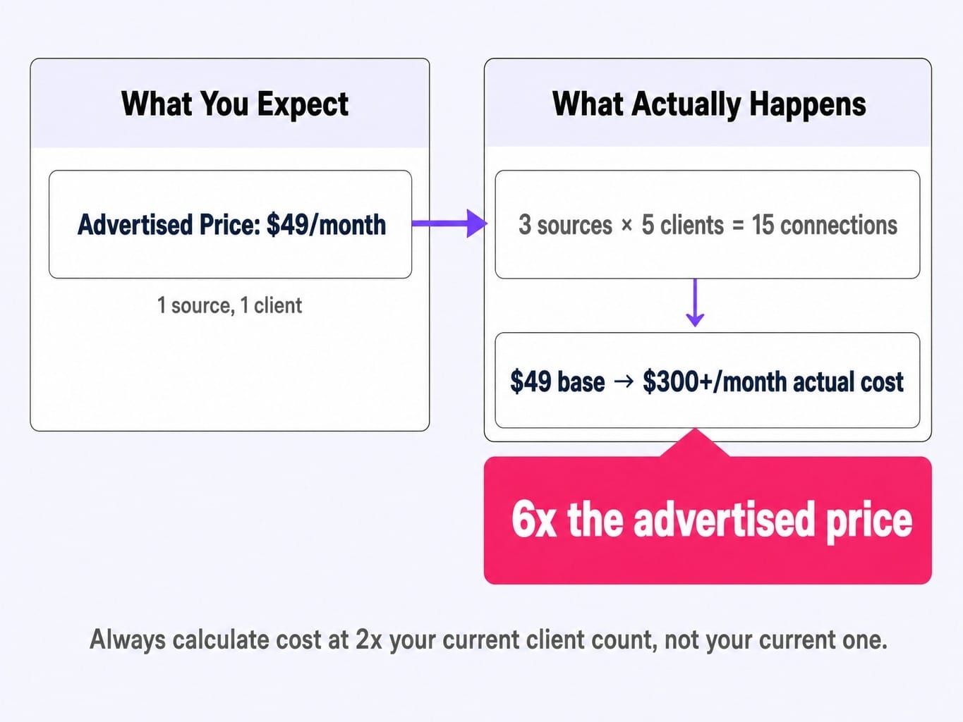 Per-source pricing can turn a $49 plan into $300+. Calculate at 2x scale.