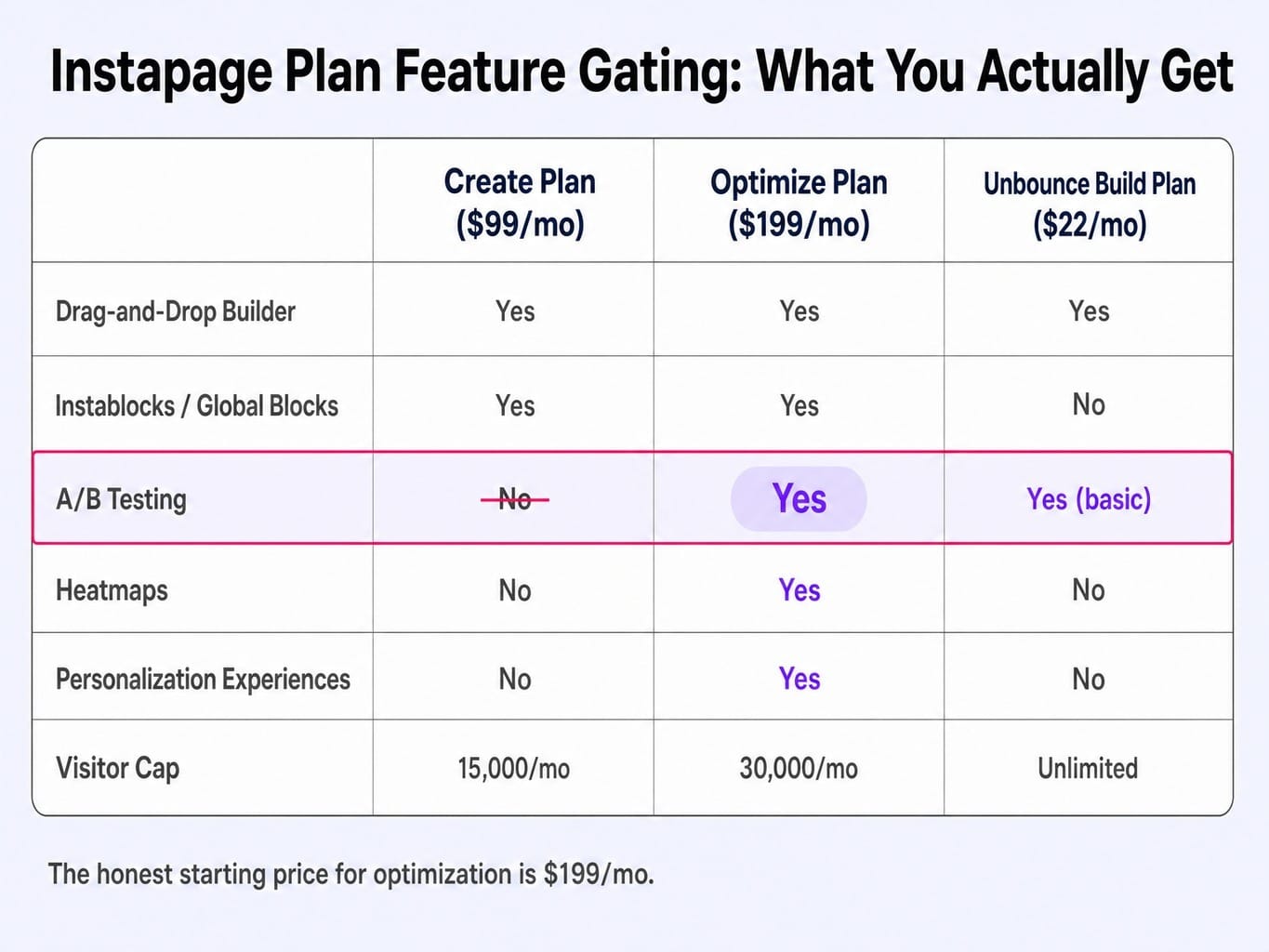 Is Instapage worth it? The real optimization suite starts at $199/month.