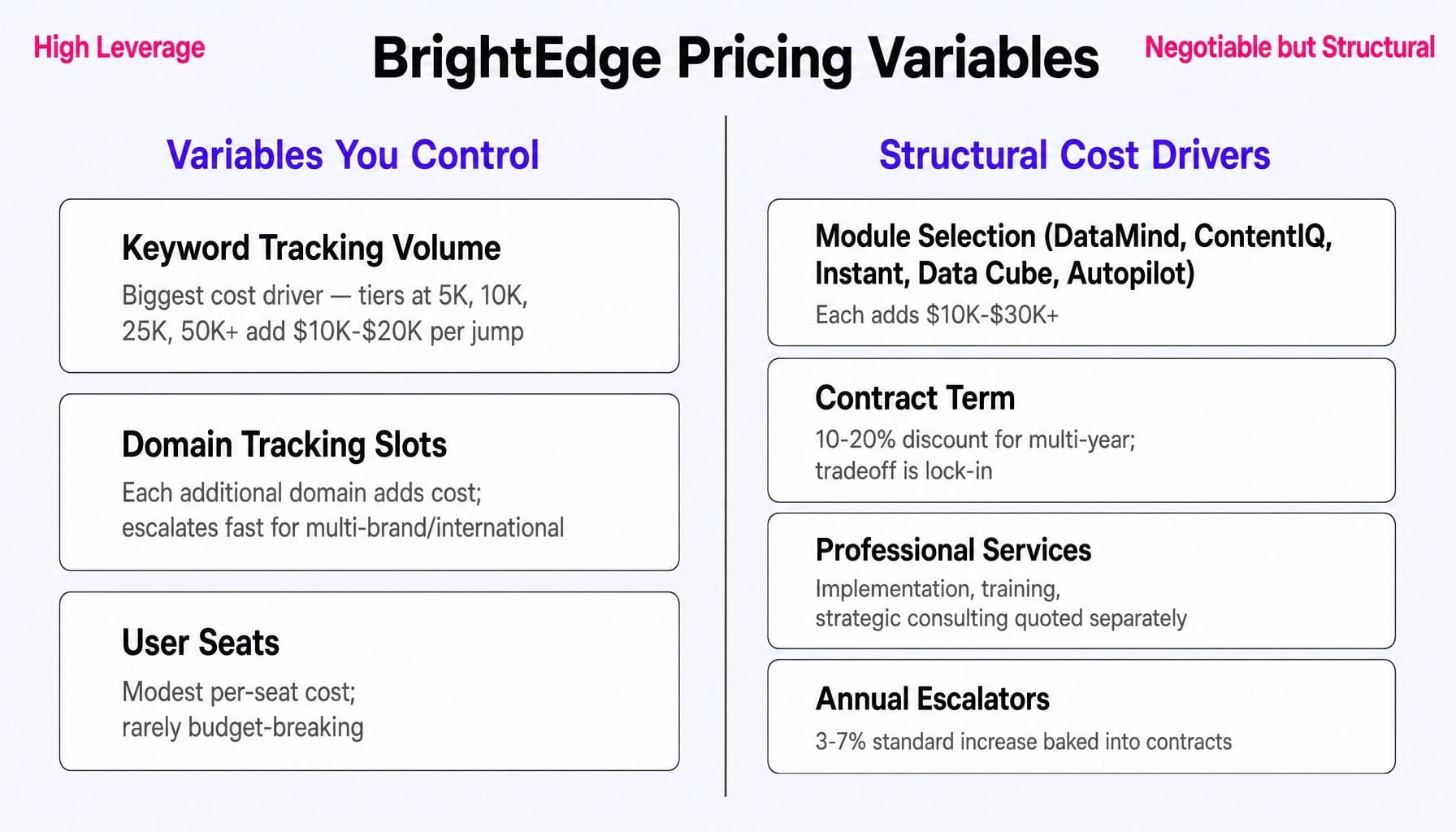 Every lever that drives your BrightEdge cost — and which ones you control.