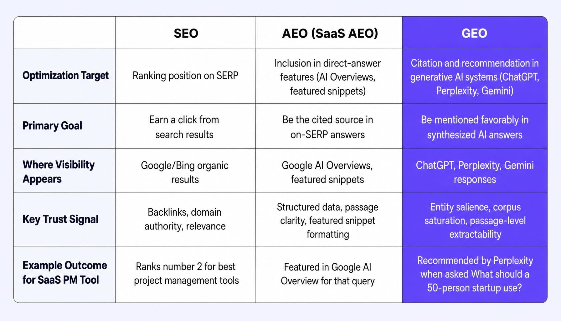 SEO, AEO, and GEO optimize for different surfaces — SaaS teams need all three.