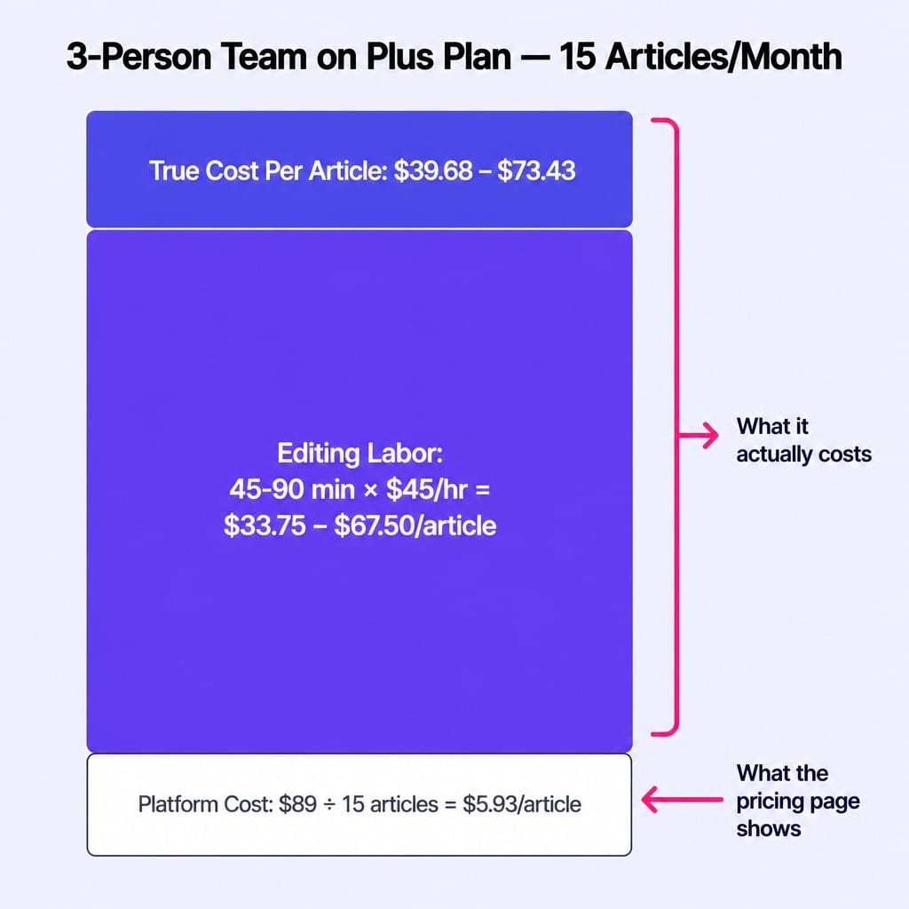 The real Scalenut cost per article is 6-12x higher than the platform fee alone.