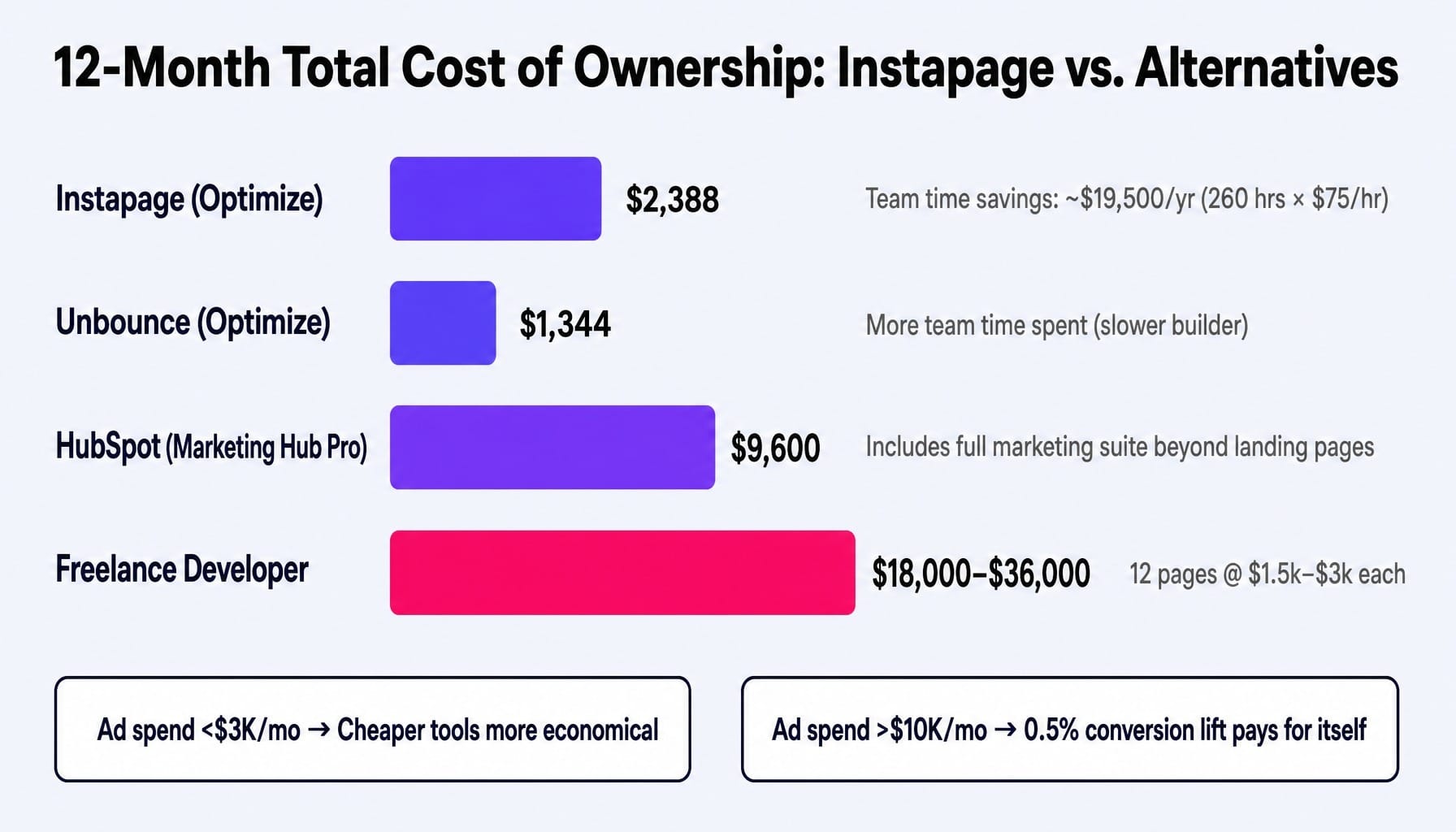 This instapage review for B2B shows the real cost isn't the subscription — it's team time