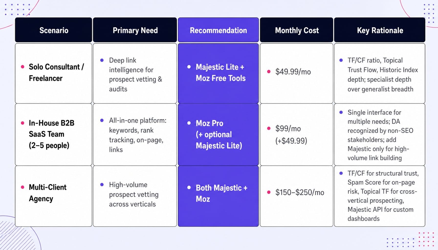 Moz vs Majestic: the right choice depends on your team and workflow.