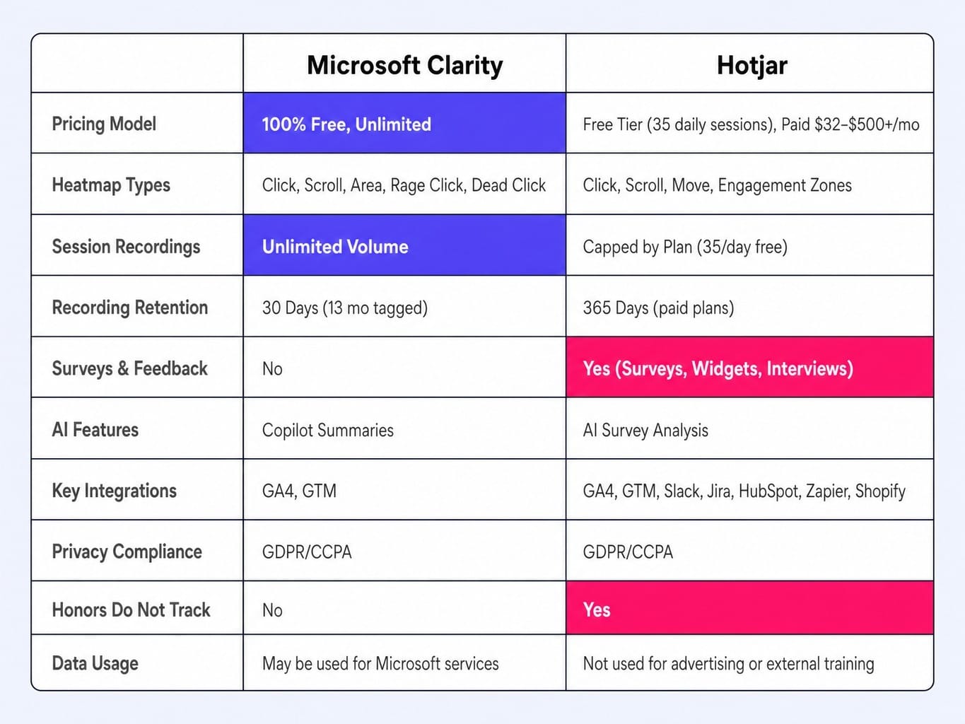 Every key difference between Hotjar and Microsoft Clarity in one view.