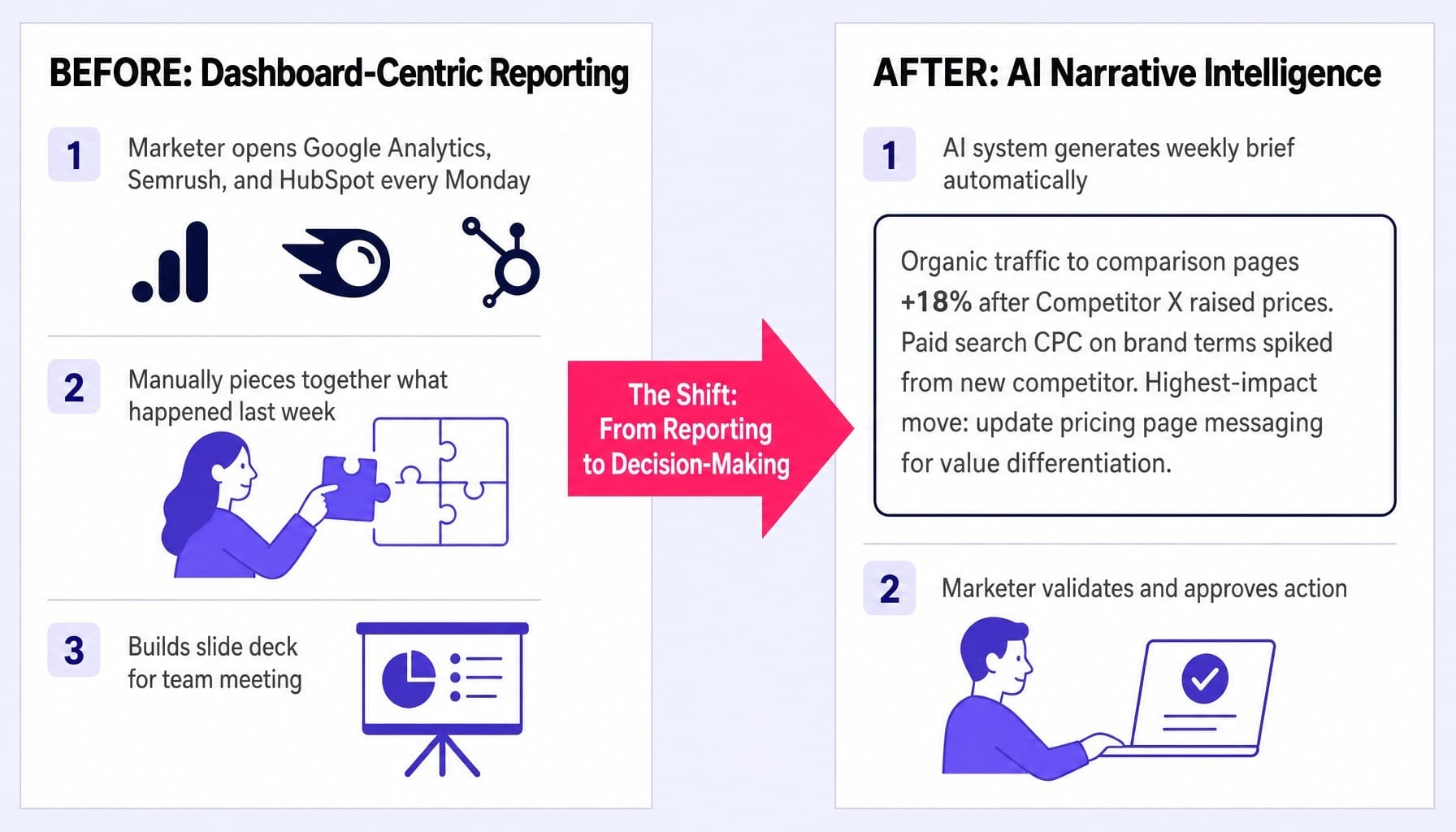 AI marketing intelligence replaces manual report assembly with decision-ready narrative briefs.