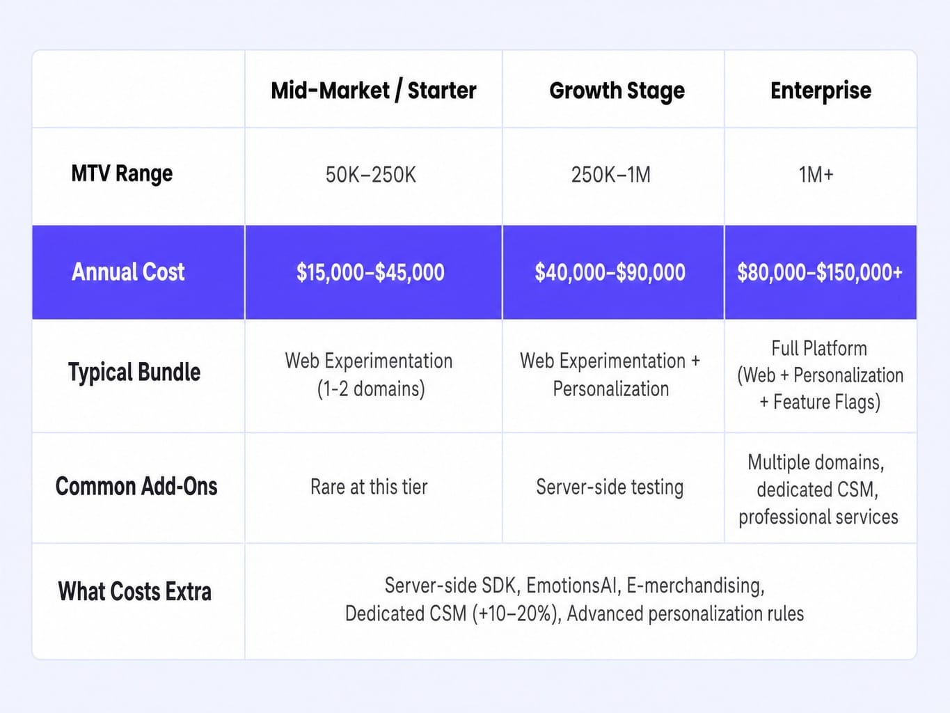 AB Tasty cost ranges from $15K to $150K+ depending on traffic and features.