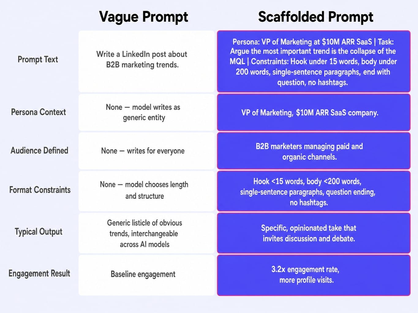 Scaffolded prompts averaged 3.2x the engagement rate of vague, single-line prompts.
