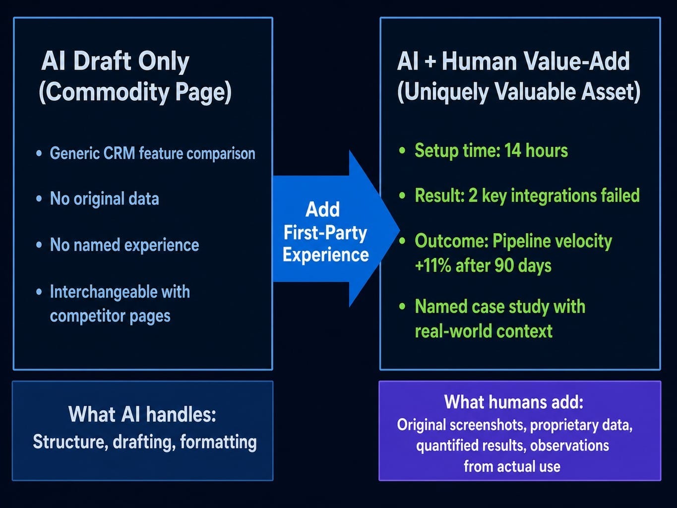 Penalty-proof AI content adds data no model can generate alone.