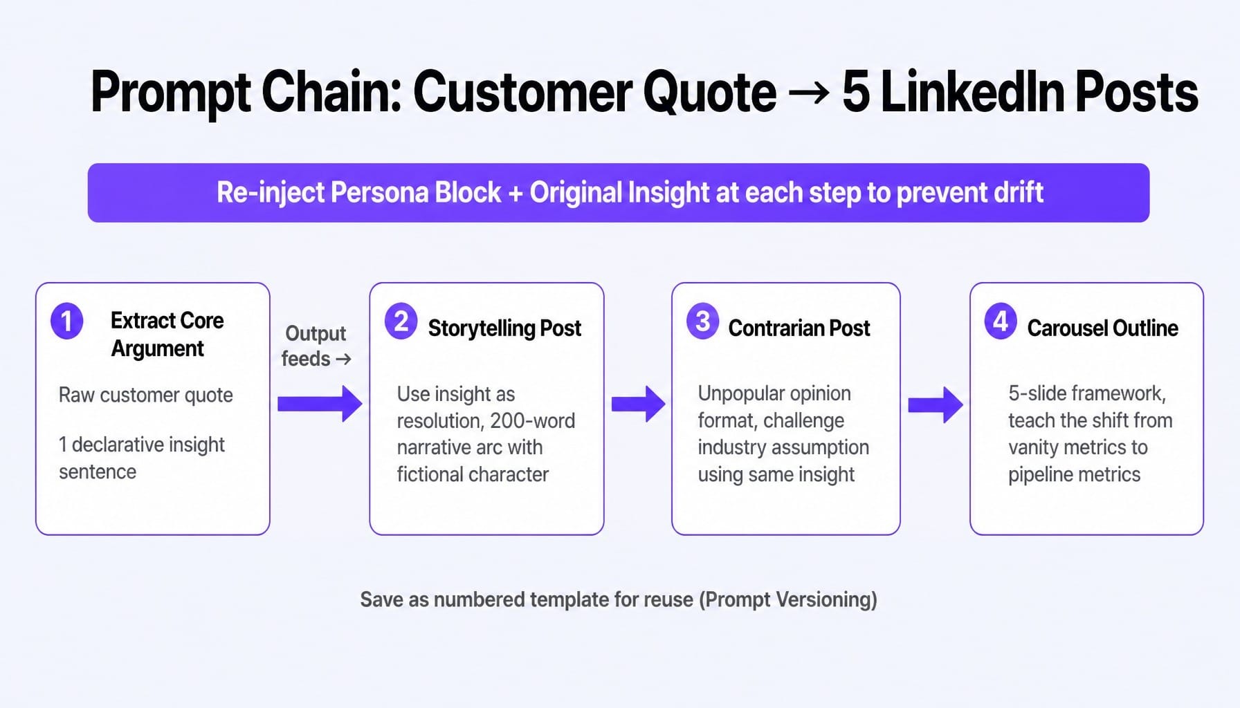 Prompt chaining turns one customer quote into a full week of ChatGPT prompts for Linkedin posts.