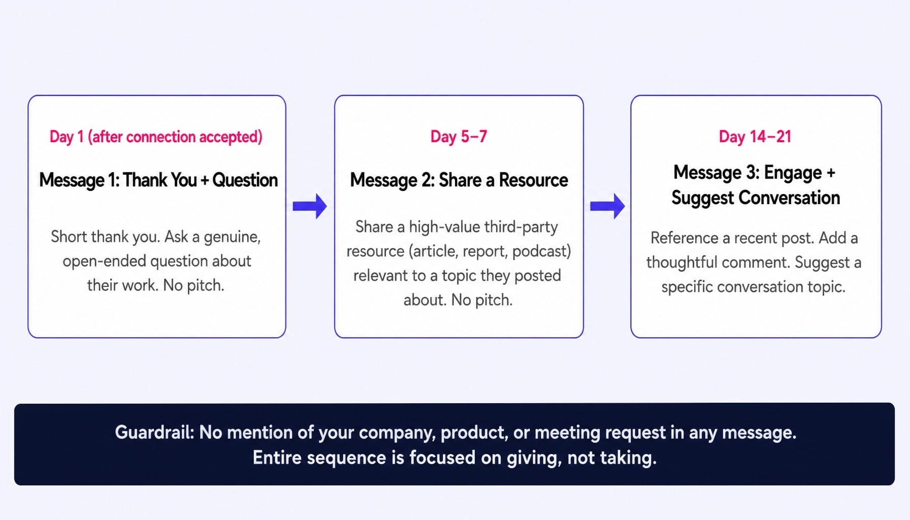 AI prompts for LinkedIn outreach work best when the sequence gives before it asks.