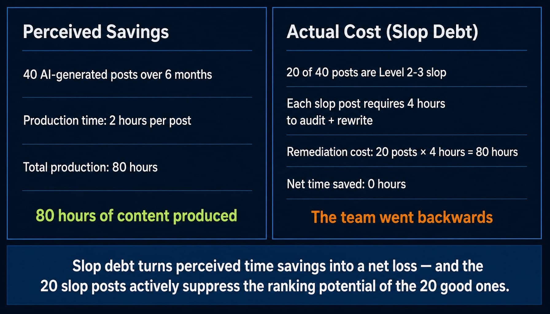 Slop debt math: how 80 hours of AI content creates 80 hours of rework.